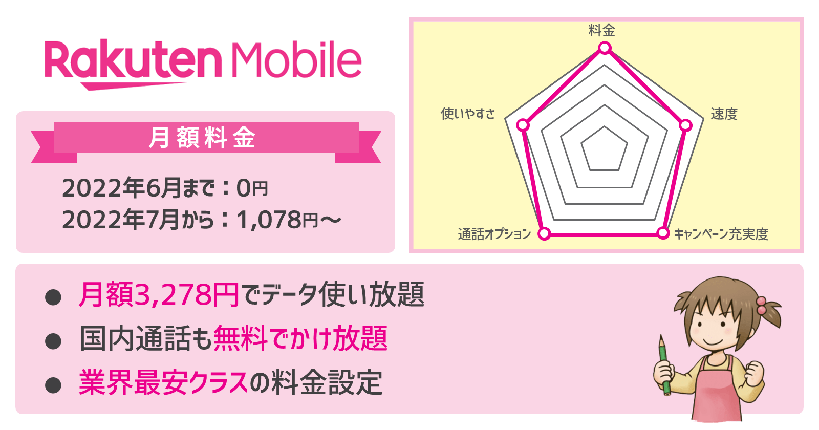 楽天モバイルのおすすめポイントと評価